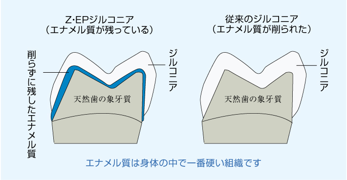 歯のエナメル質の図
